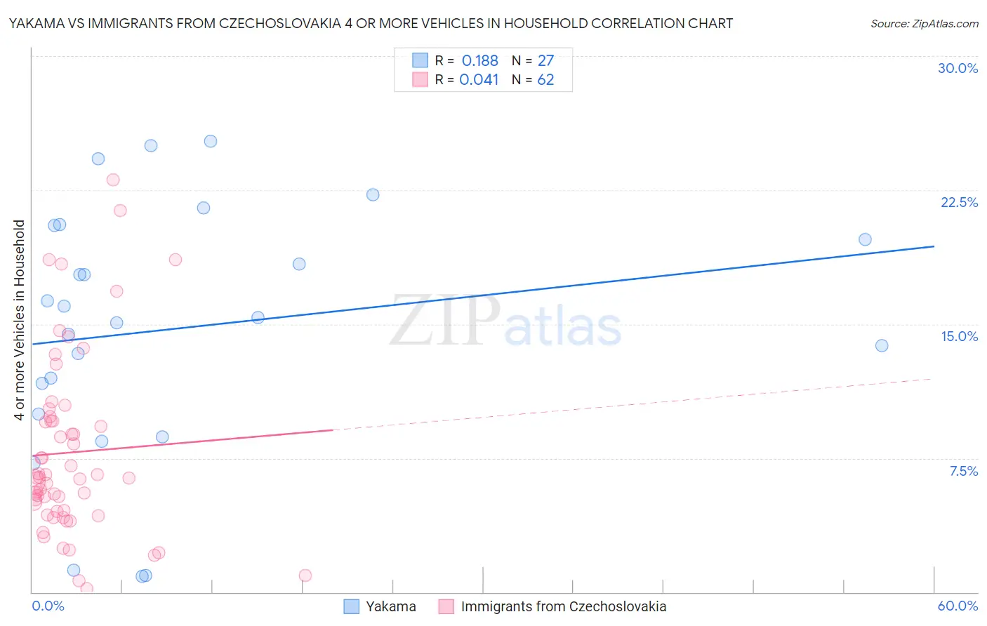 Yakama vs Immigrants from Czechoslovakia 4 or more Vehicles in Household