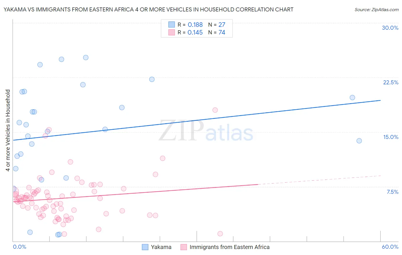 Yakama vs Immigrants from Eastern Africa 4 or more Vehicles in Household