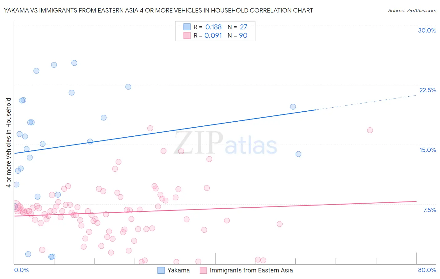 Yakama vs Immigrants from Eastern Asia 4 or more Vehicles in Household