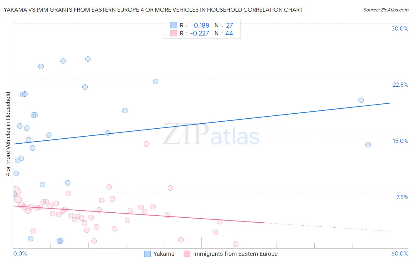 Yakama vs Immigrants from Eastern Europe 4 or more Vehicles in Household