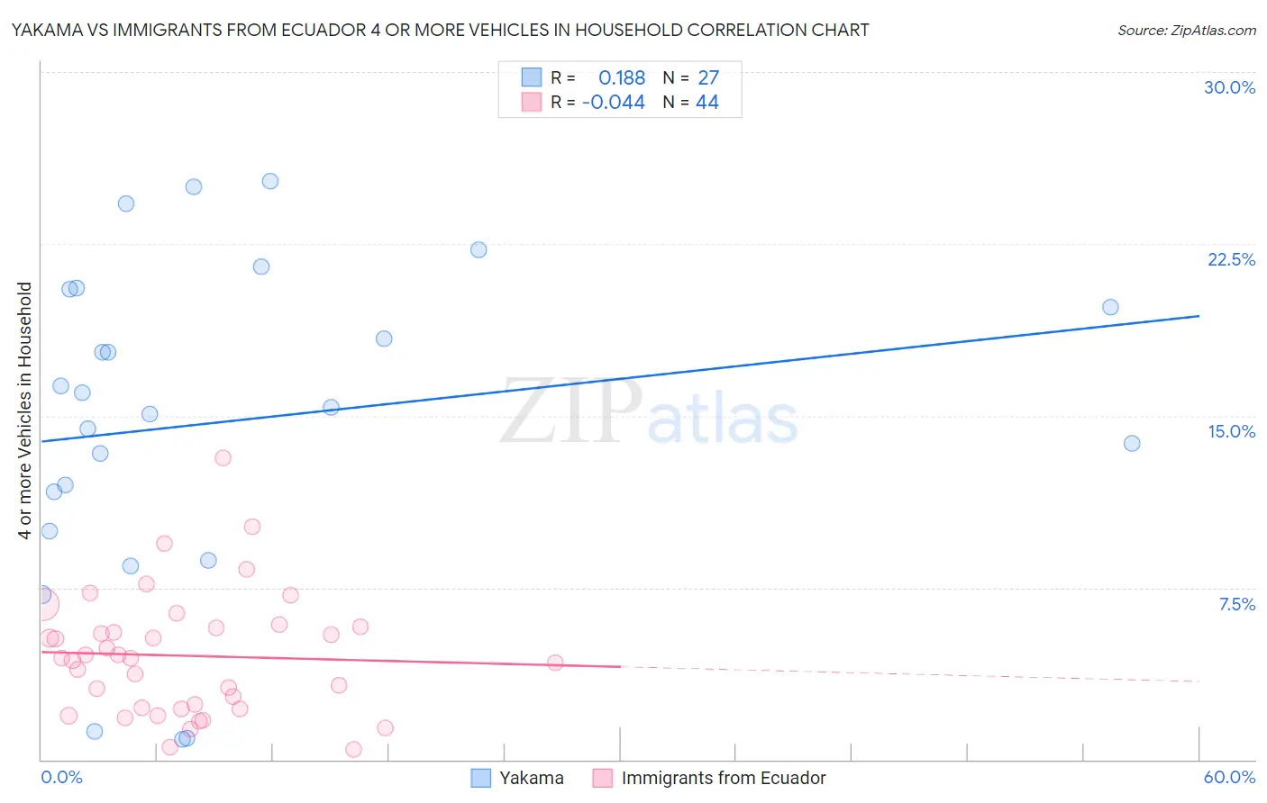 Yakama vs Immigrants from Ecuador 4 or more Vehicles in Household