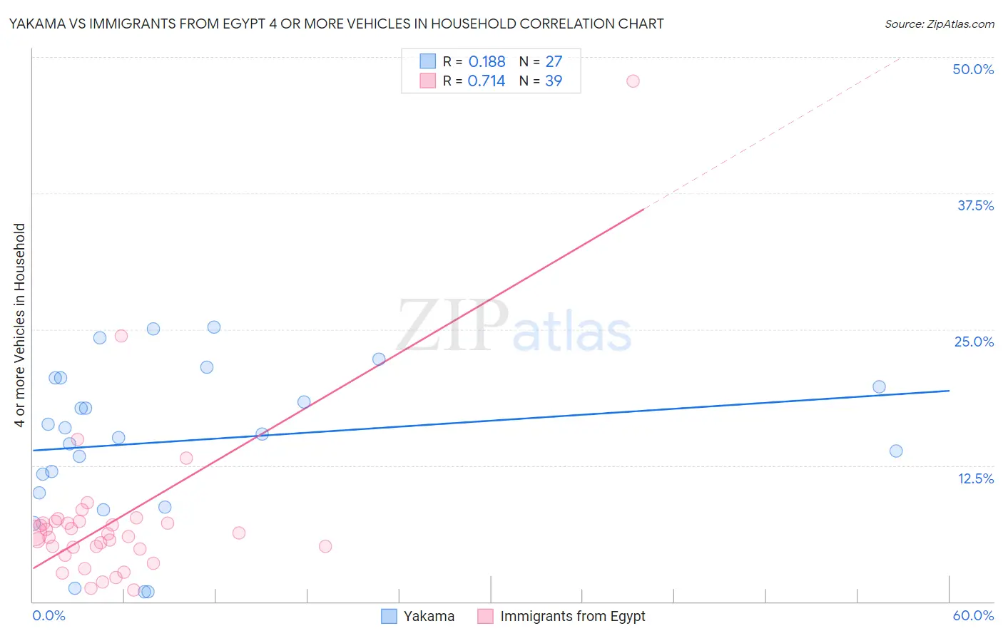 Yakama vs Immigrants from Egypt 4 or more Vehicles in Household