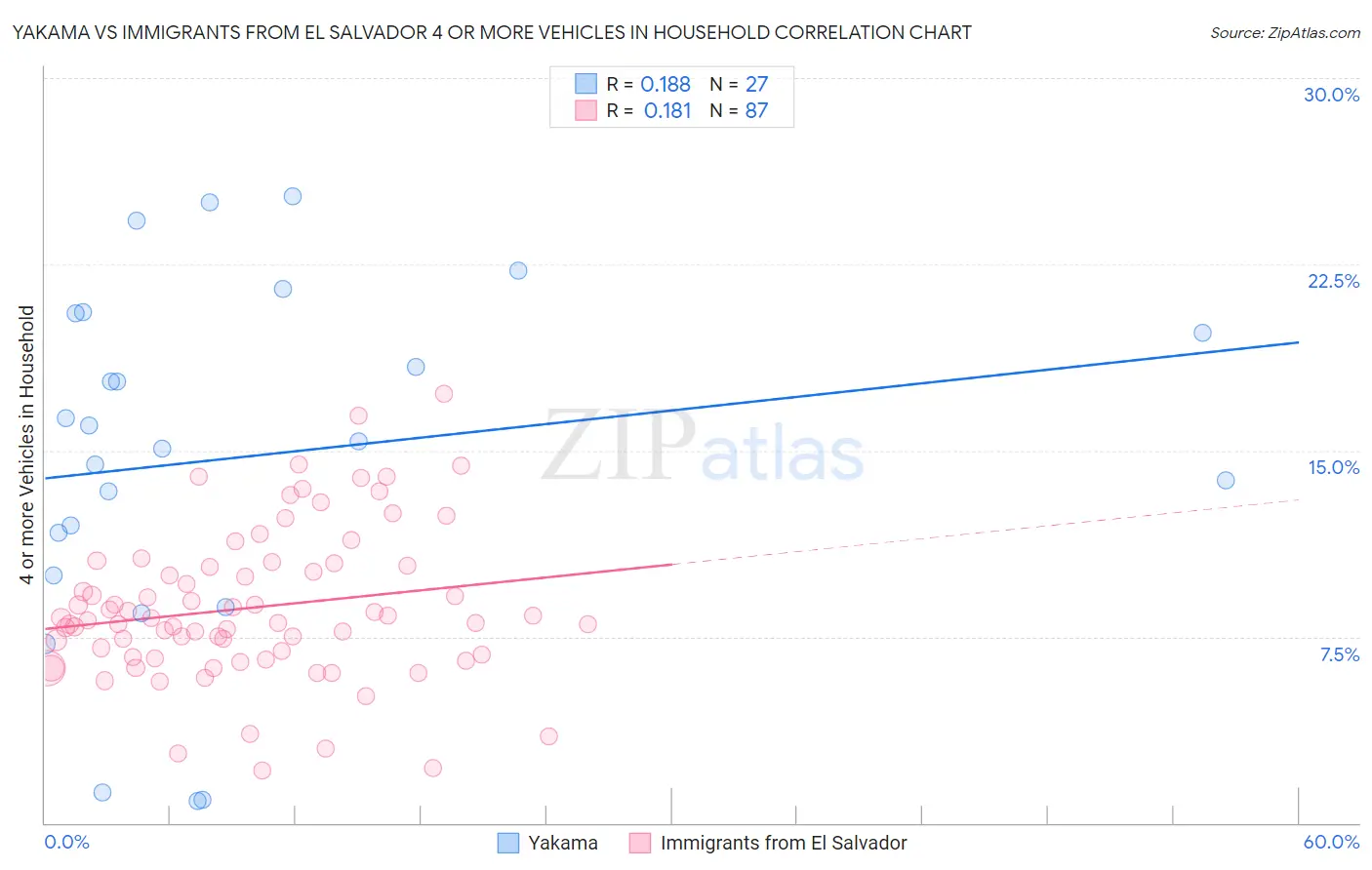 Yakama vs Immigrants from El Salvador 4 or more Vehicles in Household