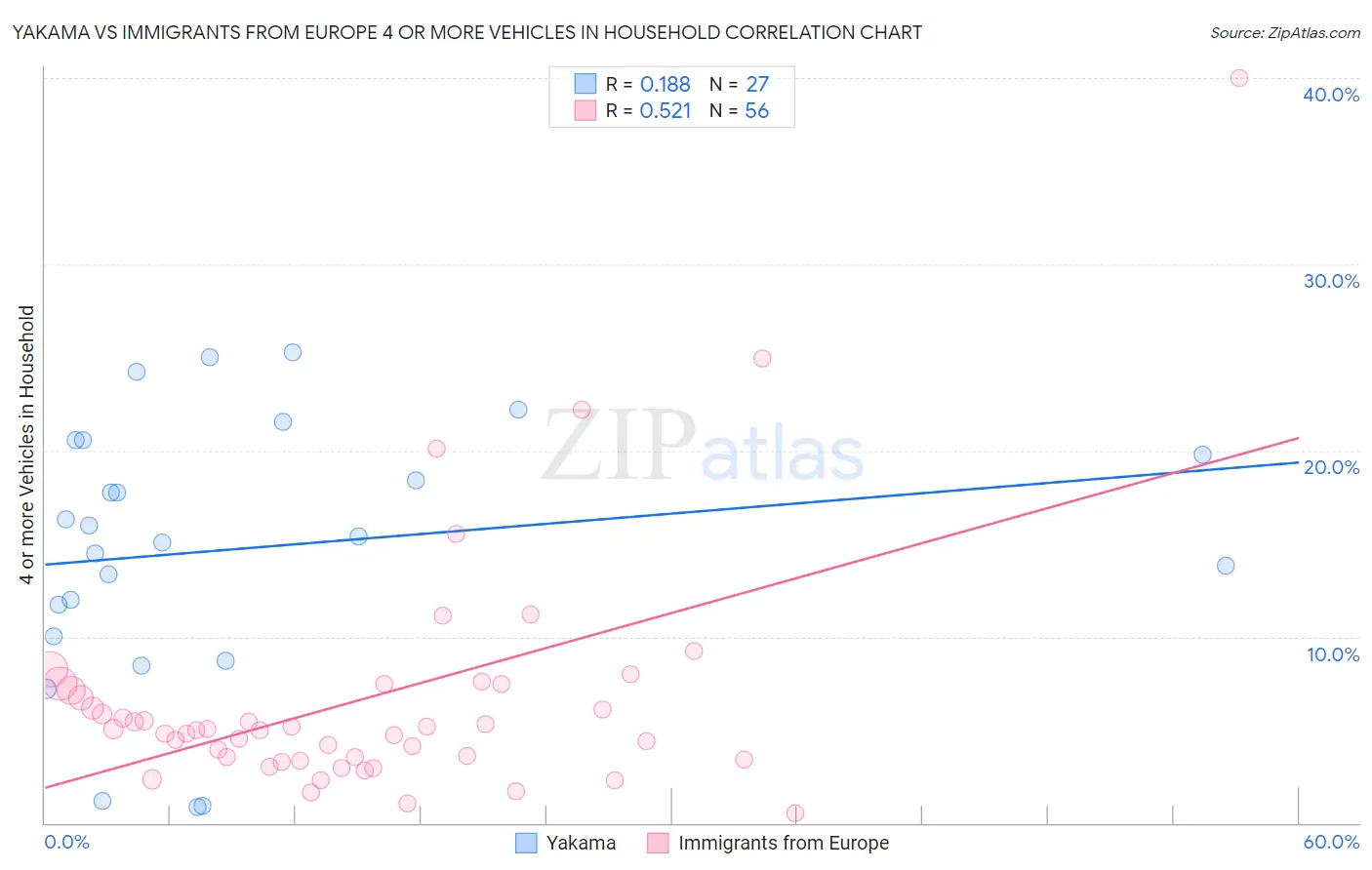 Yakama vs Immigrants from Europe 4 or more Vehicles in Household