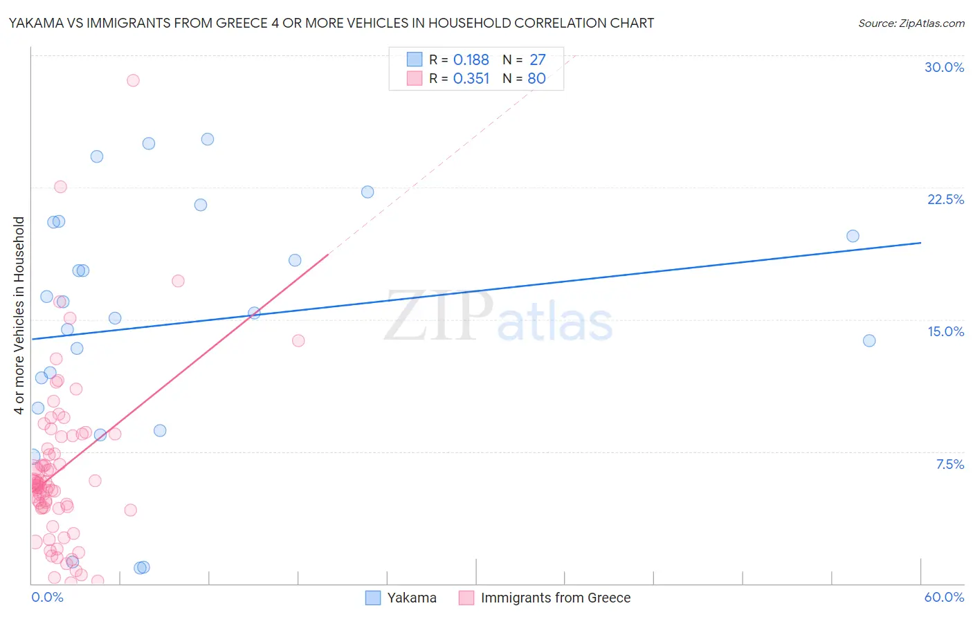 Yakama vs Immigrants from Greece 4 or more Vehicles in Household