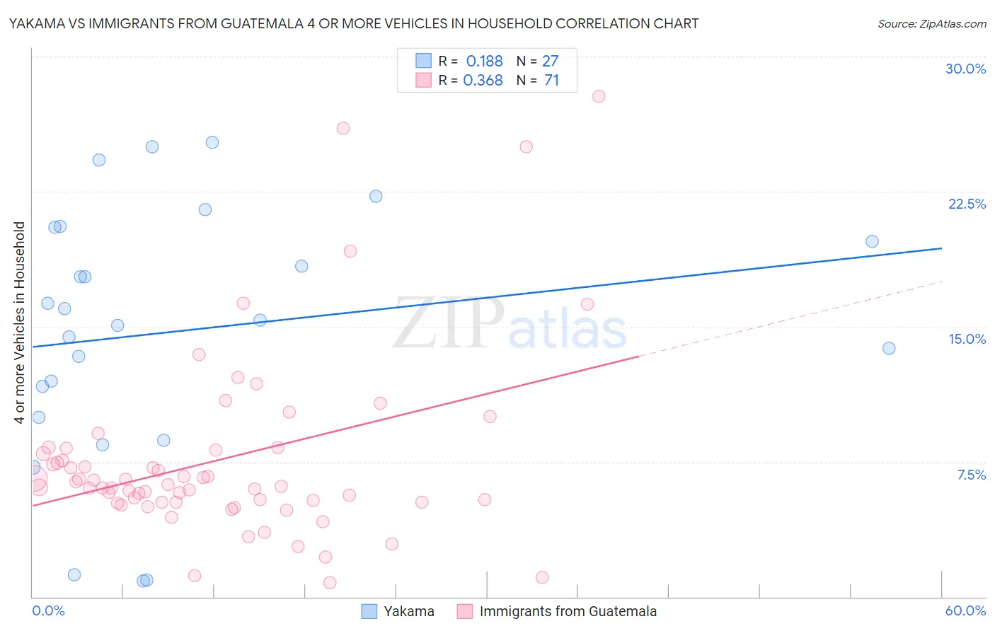 Yakama vs Immigrants from Guatemala 4 or more Vehicles in Household