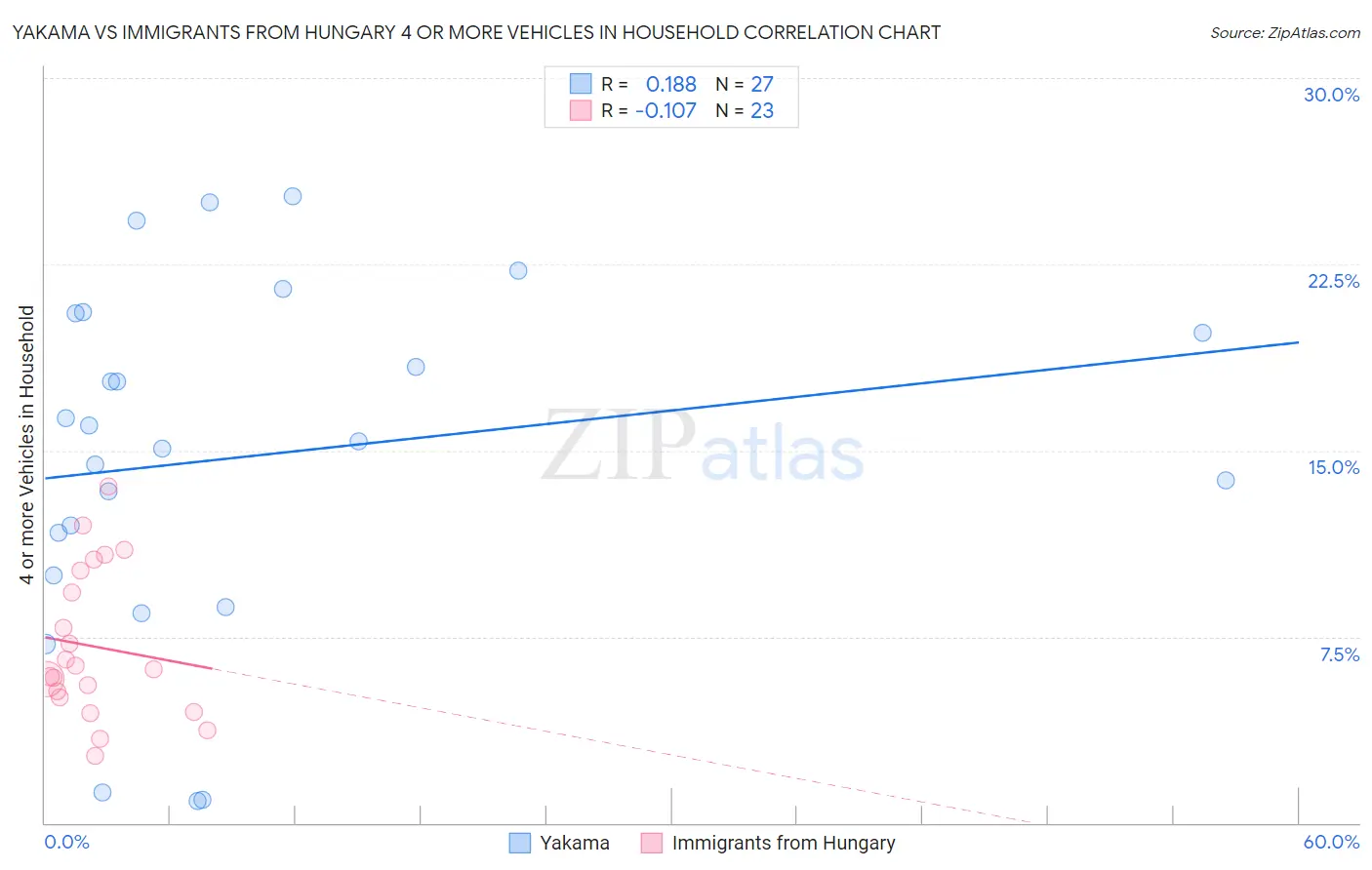 Yakama vs Immigrants from Hungary 4 or more Vehicles in Household