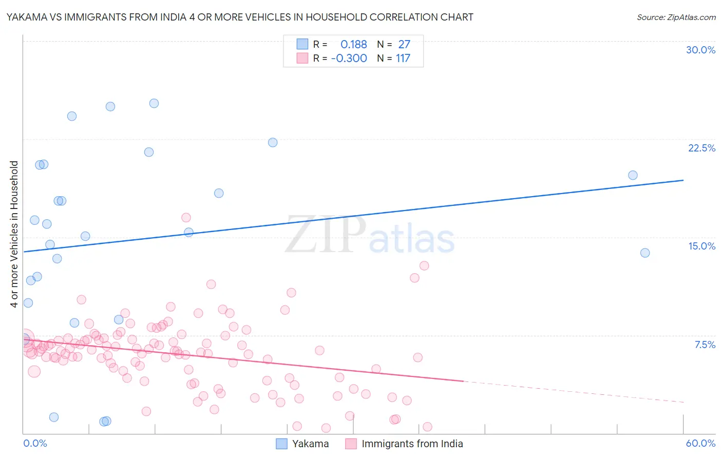 Yakama vs Immigrants from India 4 or more Vehicles in Household