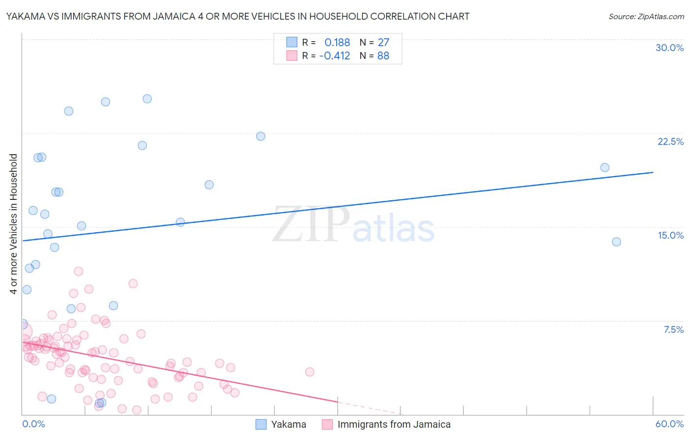 Yakama vs Immigrants from Jamaica 4 or more Vehicles in Household