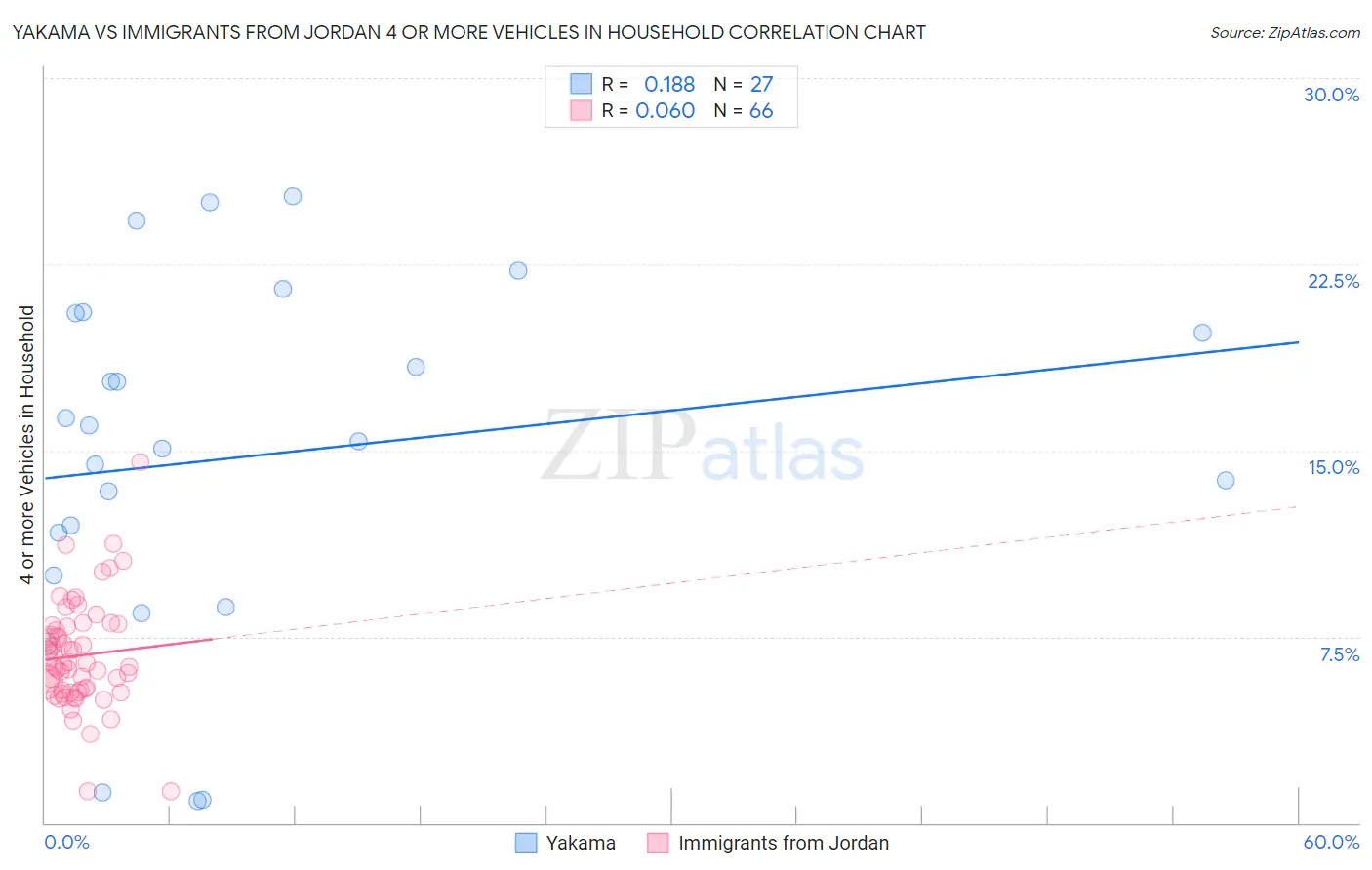 Yakama vs Immigrants from Jordan 4 or more Vehicles in Household
