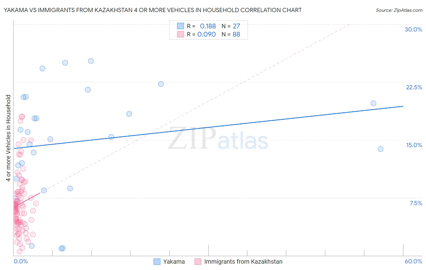 Yakama vs Immigrants from Kazakhstan 4 or more Vehicles in Household