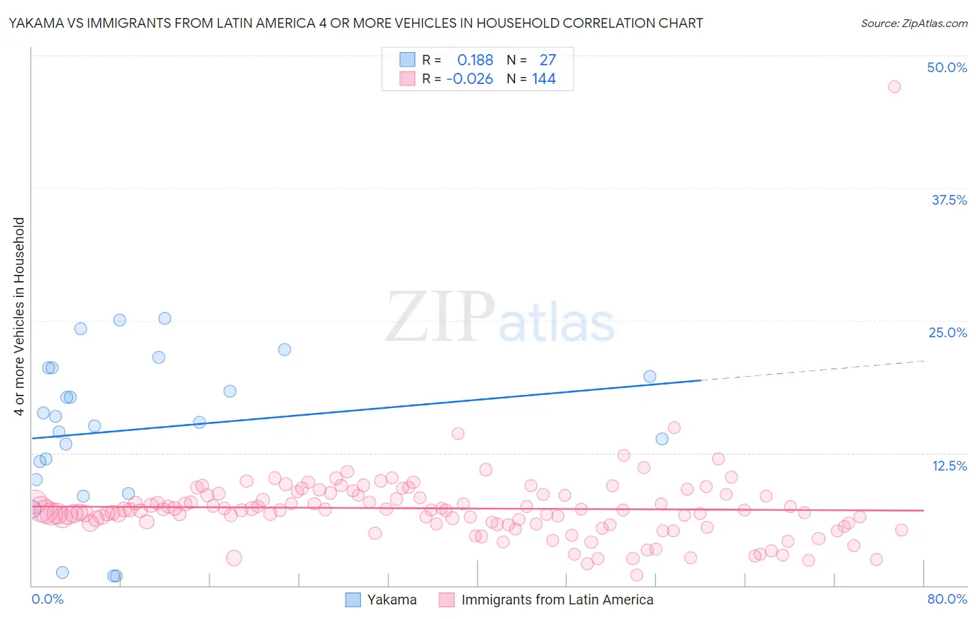 Yakama vs Immigrants from Latin America 4 or more Vehicles in Household