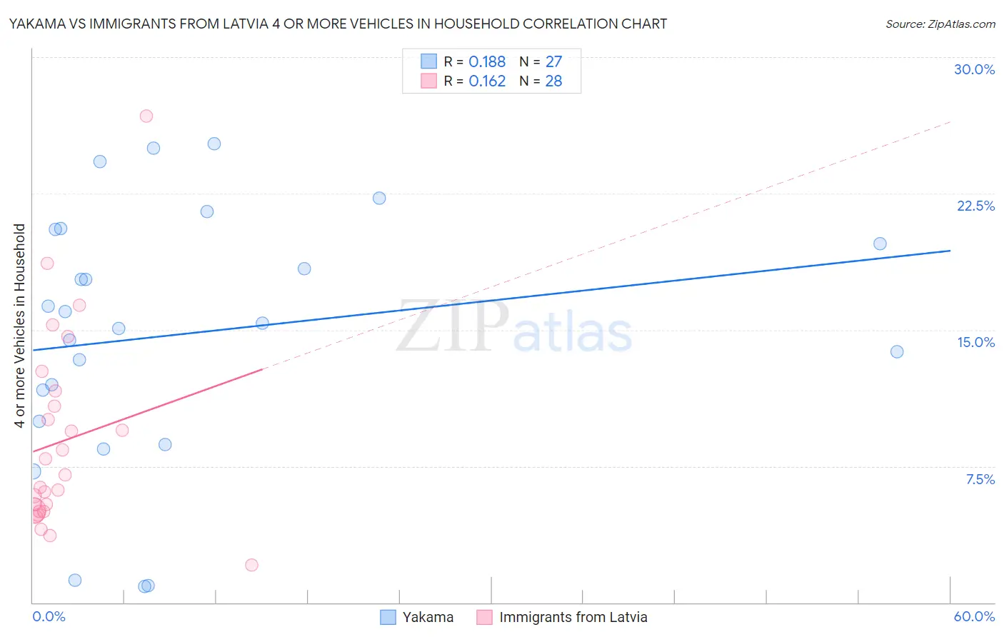 Yakama vs Immigrants from Latvia 4 or more Vehicles in Household