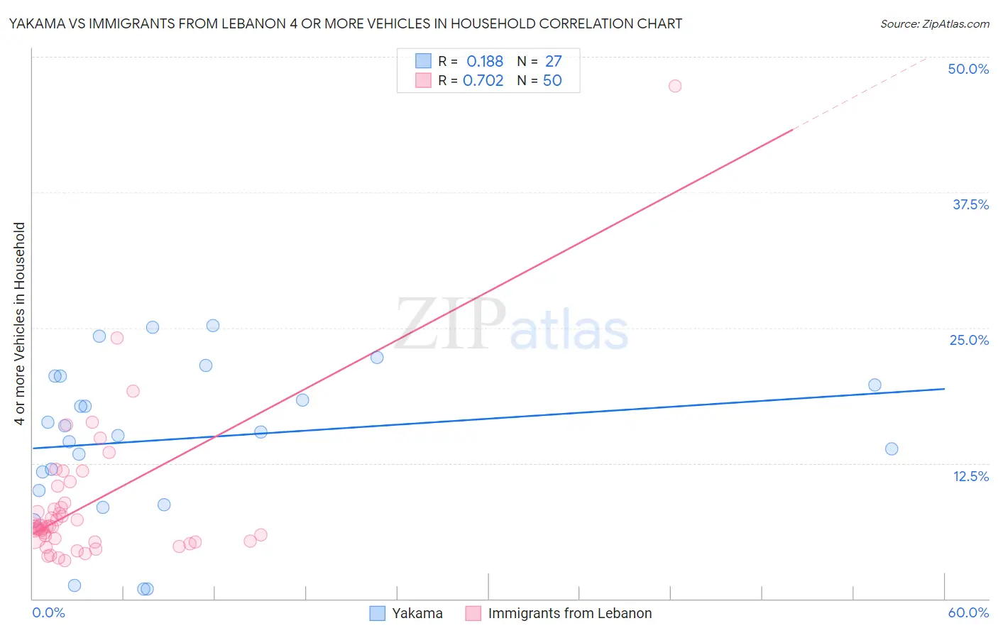 Yakama vs Immigrants from Lebanon 4 or more Vehicles in Household