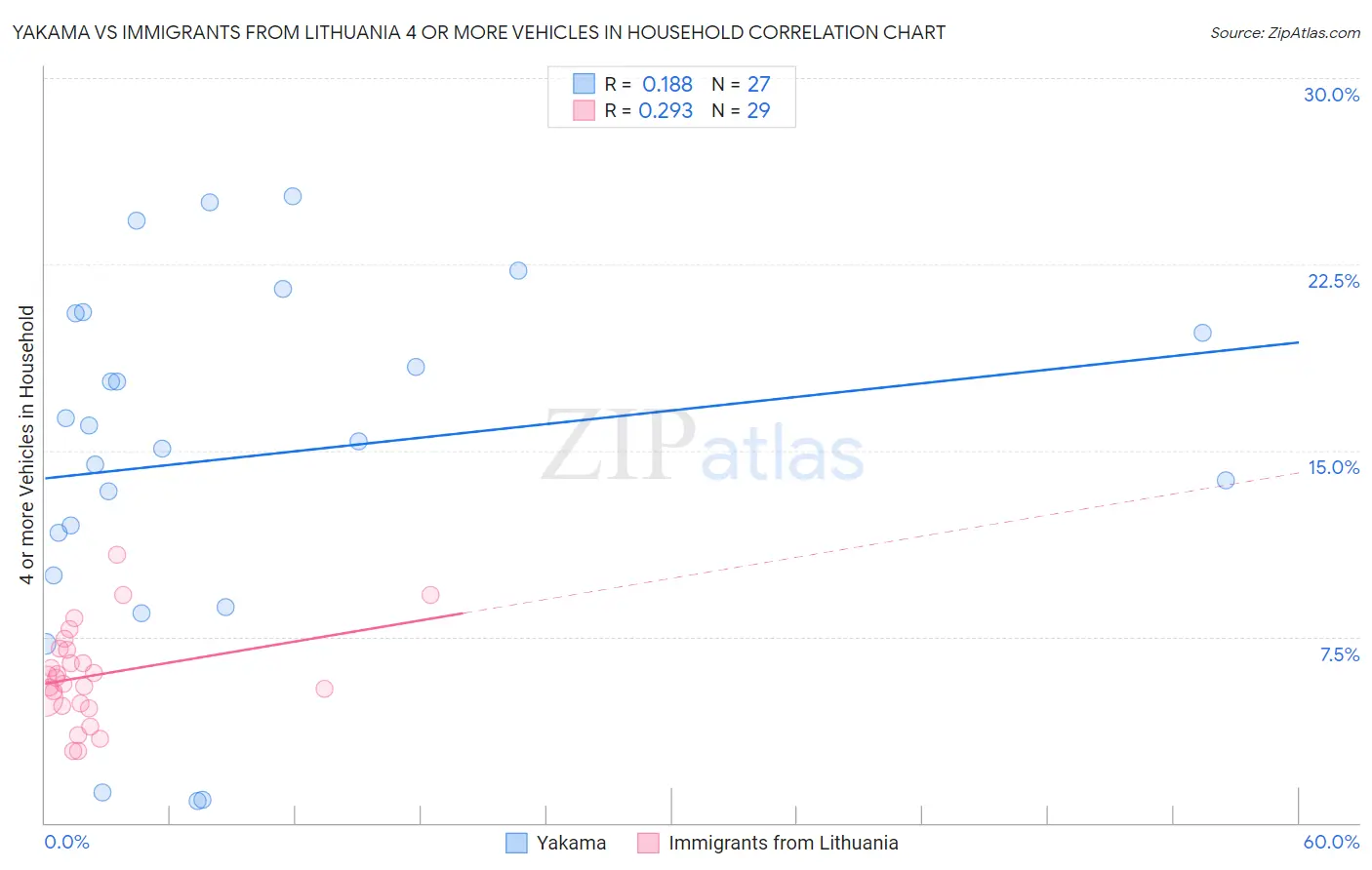 Yakama vs Immigrants from Lithuania 4 or more Vehicles in Household