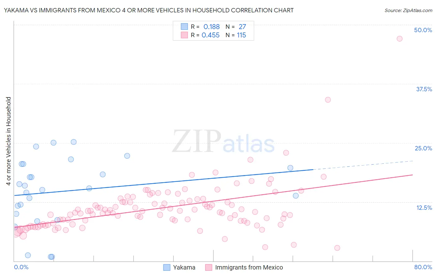 Yakama vs Immigrants from Mexico 4 or more Vehicles in Household