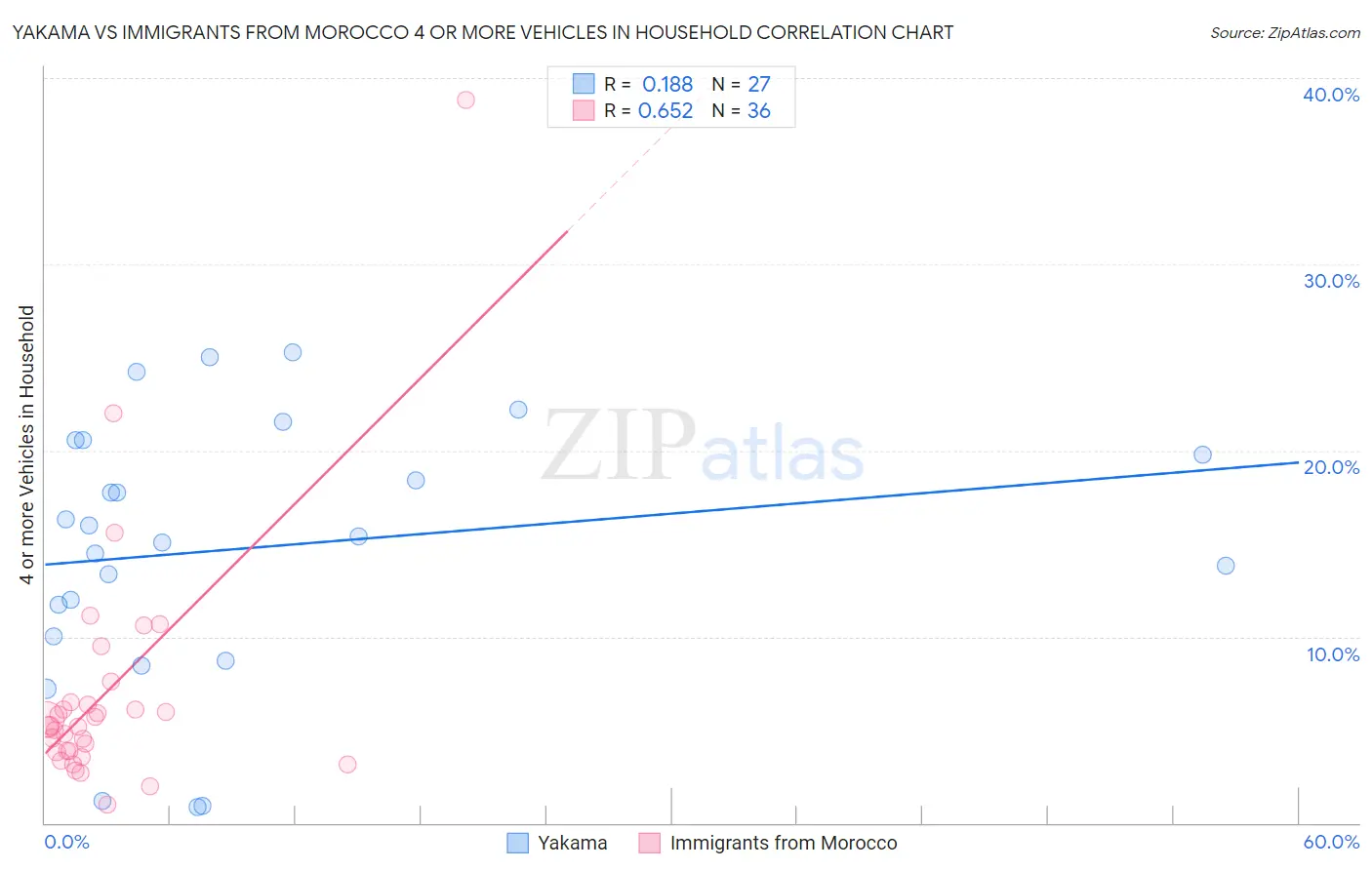 Yakama vs Immigrants from Morocco 4 or more Vehicles in Household