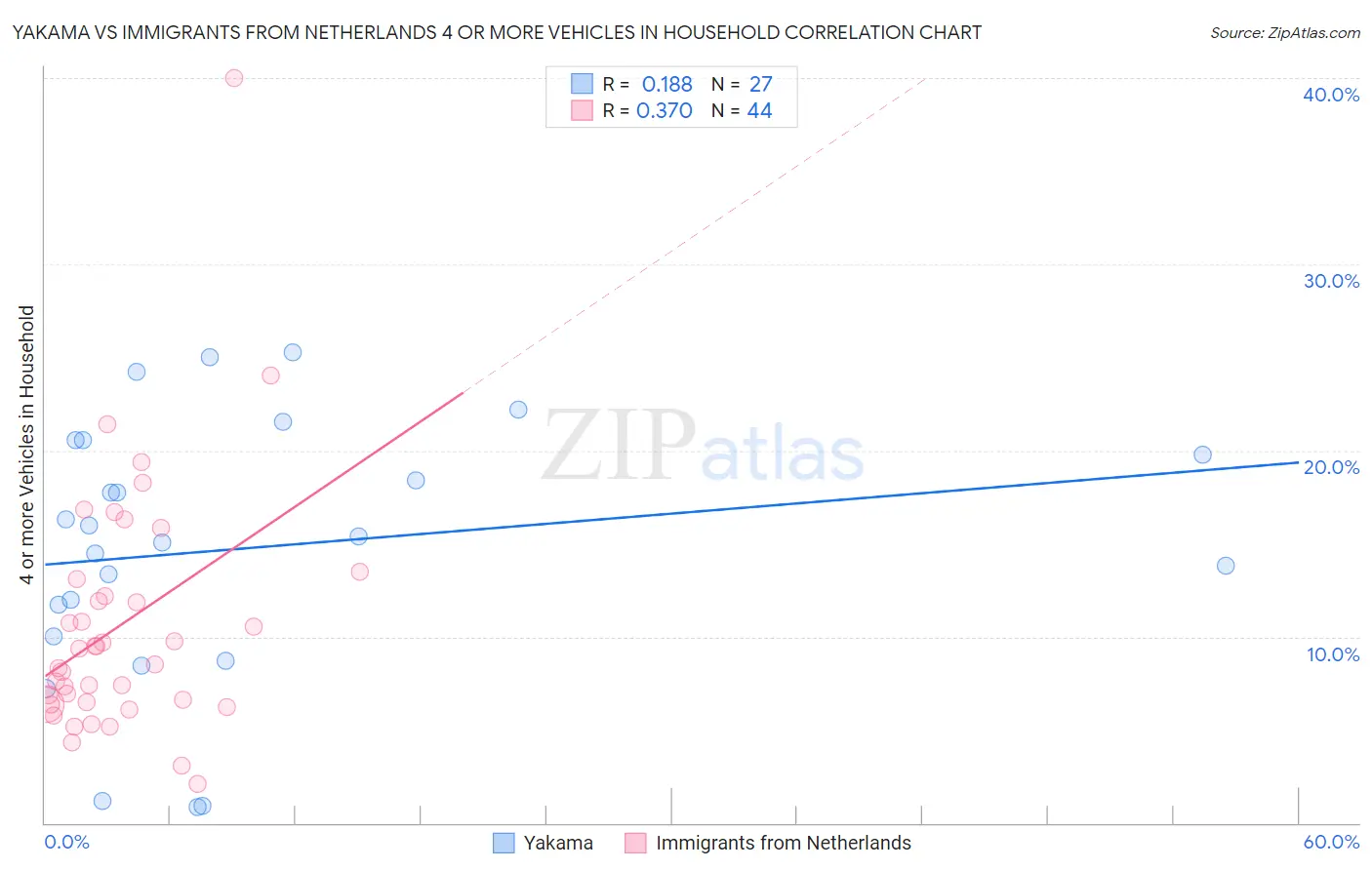 Yakama vs Immigrants from Netherlands 4 or more Vehicles in Household