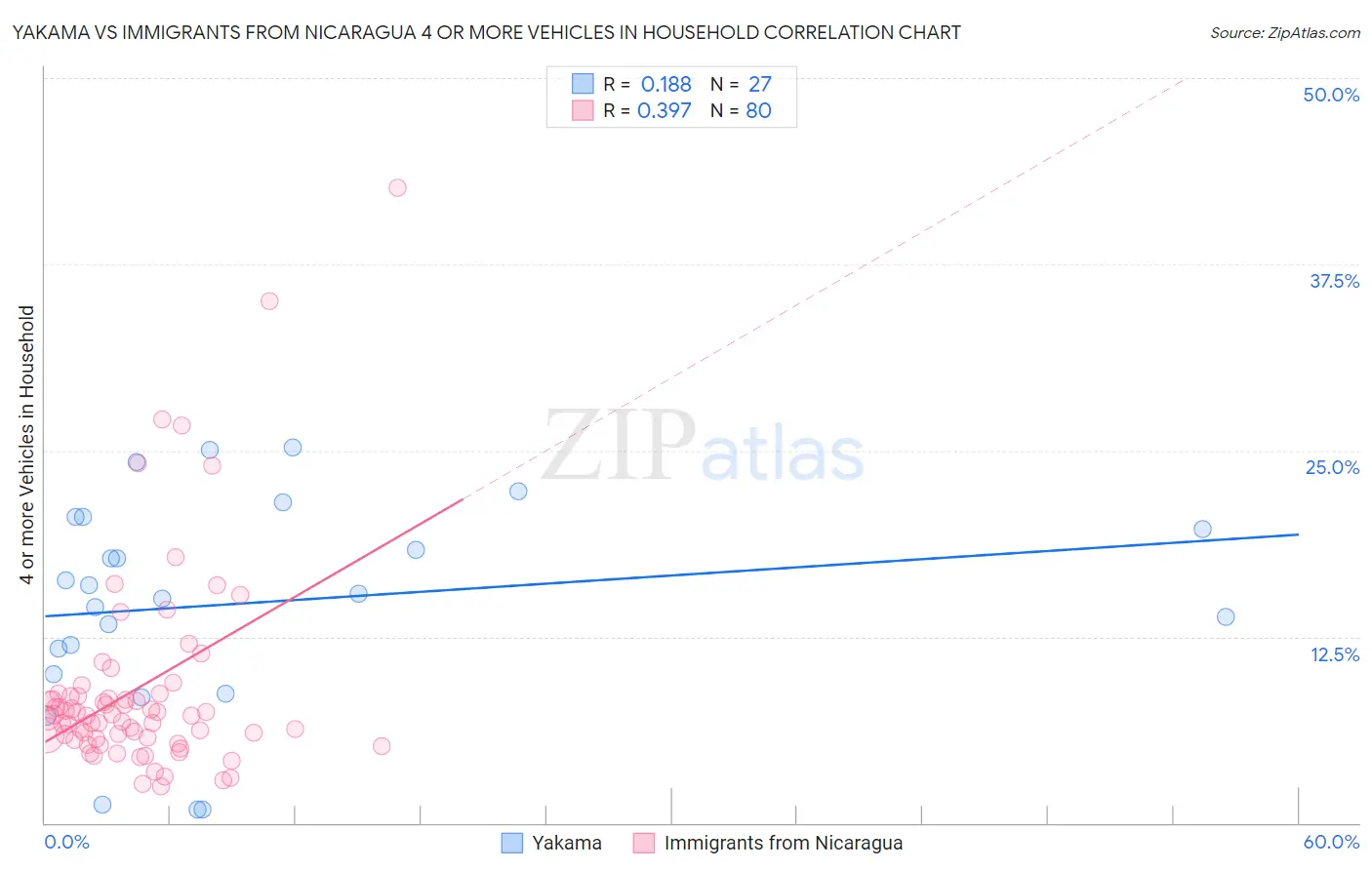 Yakama vs Immigrants from Nicaragua 4 or more Vehicles in Household