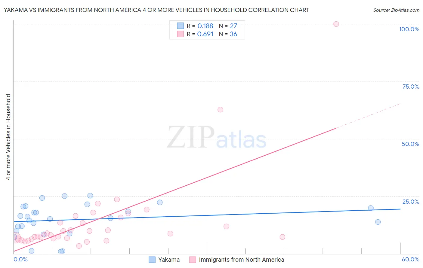 Yakama vs Immigrants from North America 4 or more Vehicles in Household