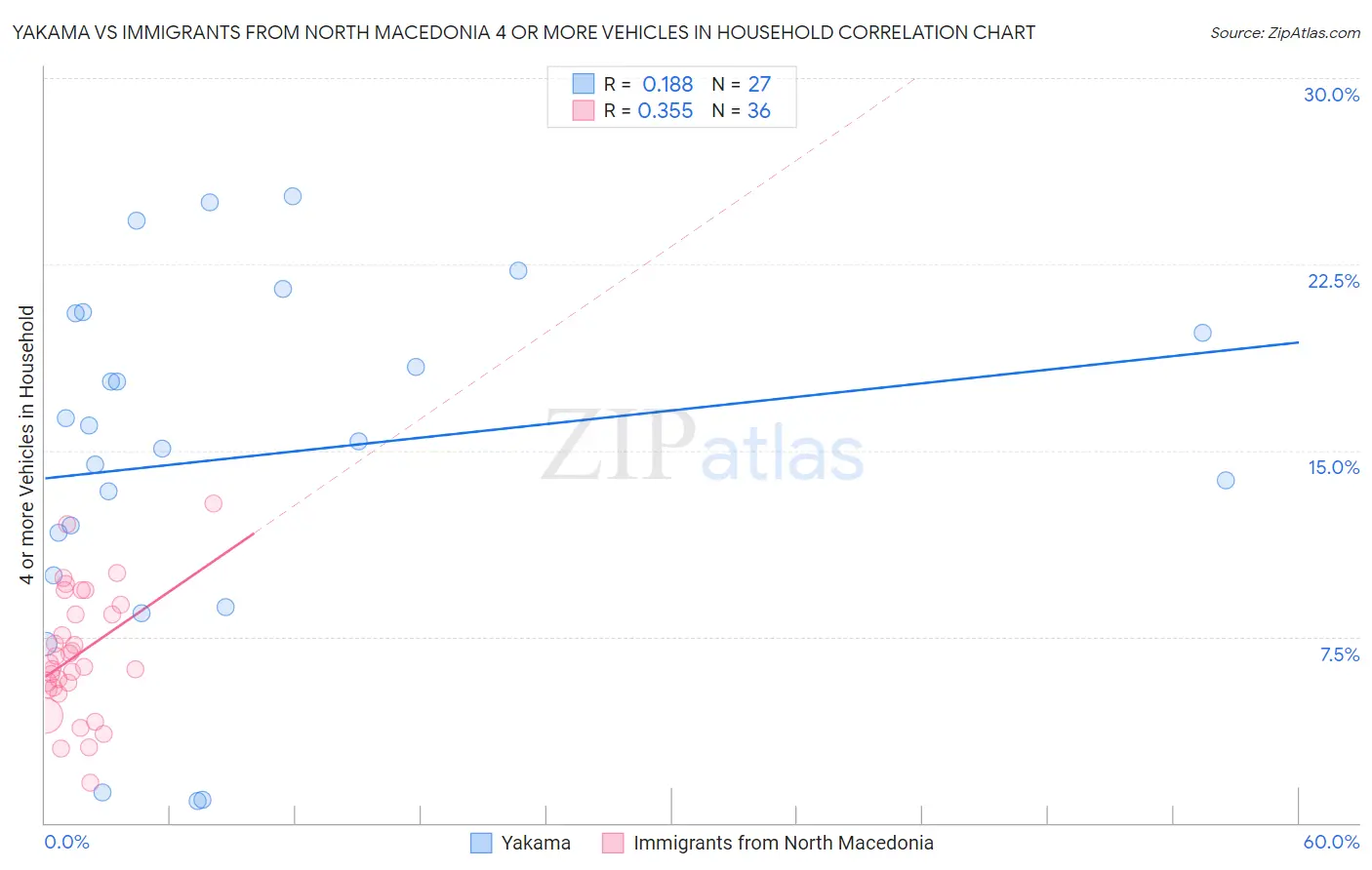 Yakama vs Immigrants from North Macedonia 4 or more Vehicles in Household