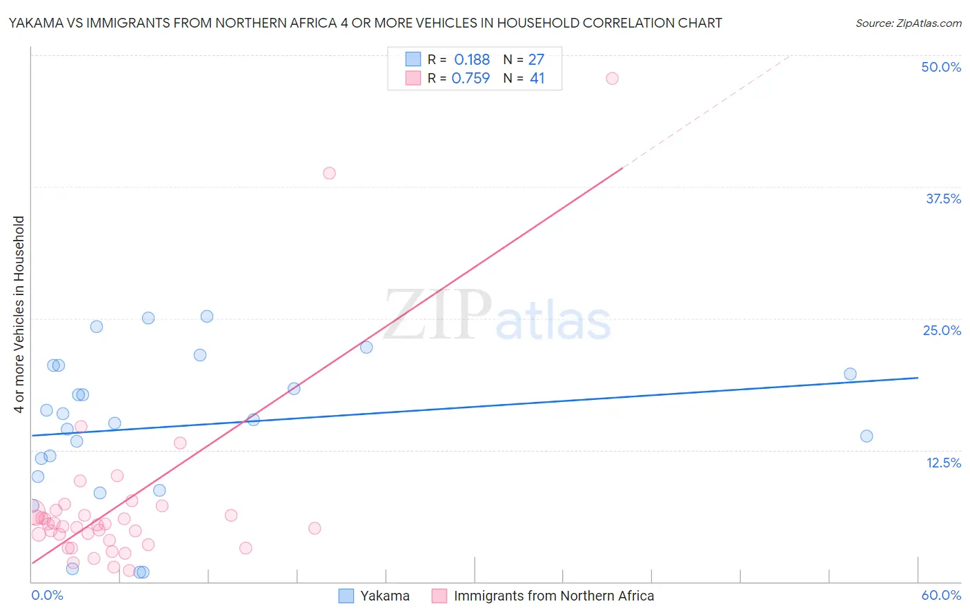 Yakama vs Immigrants from Northern Africa 4 or more Vehicles in Household