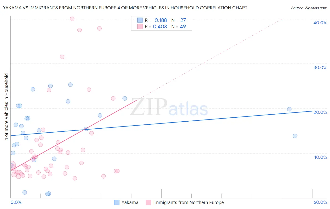 Yakama vs Immigrants from Northern Europe 4 or more Vehicles in Household