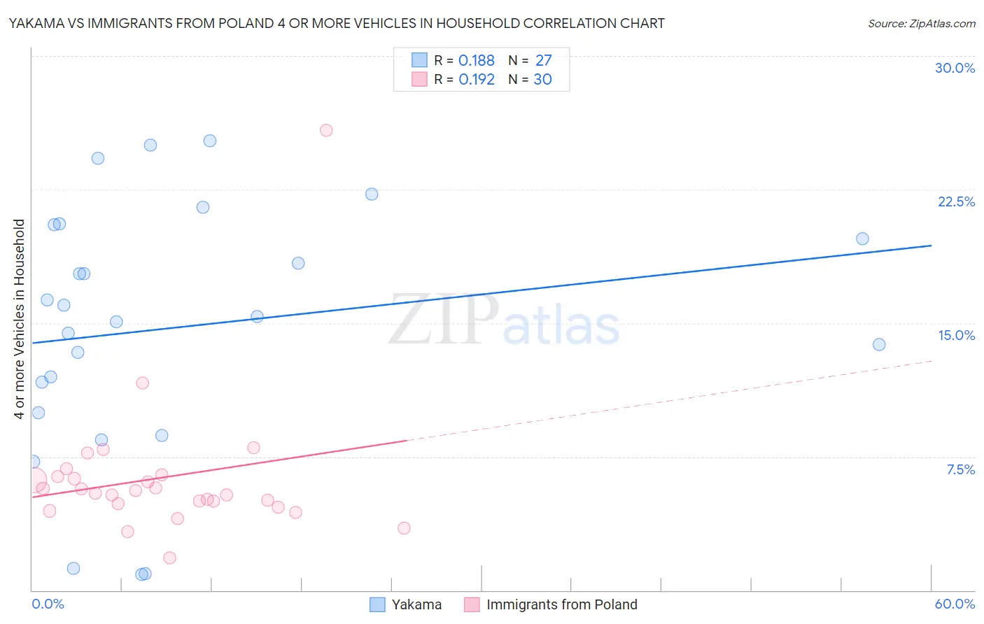 Yakama vs Immigrants from Poland 4 or more Vehicles in Household