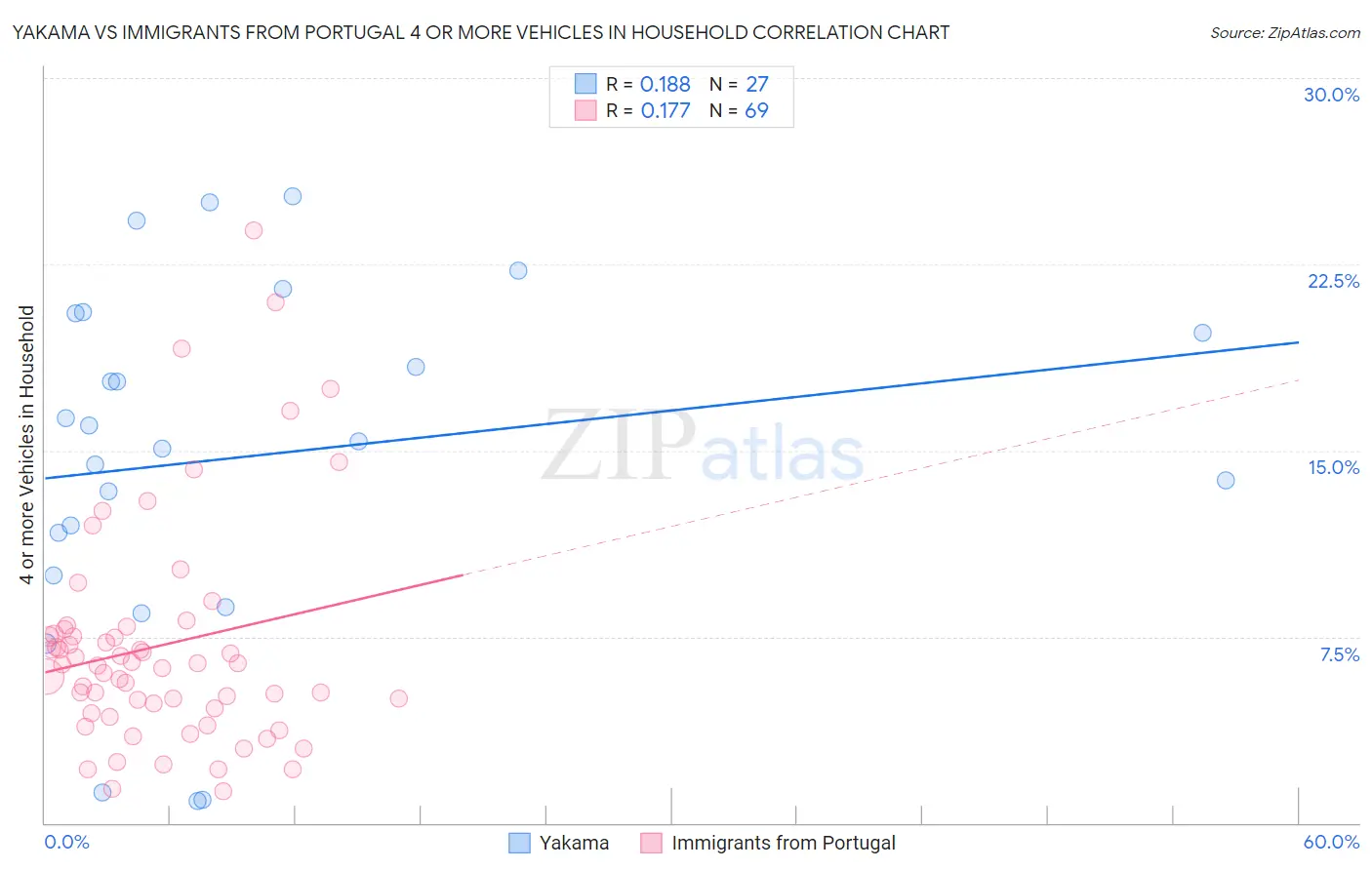 Yakama vs Immigrants from Portugal 4 or more Vehicles in Household