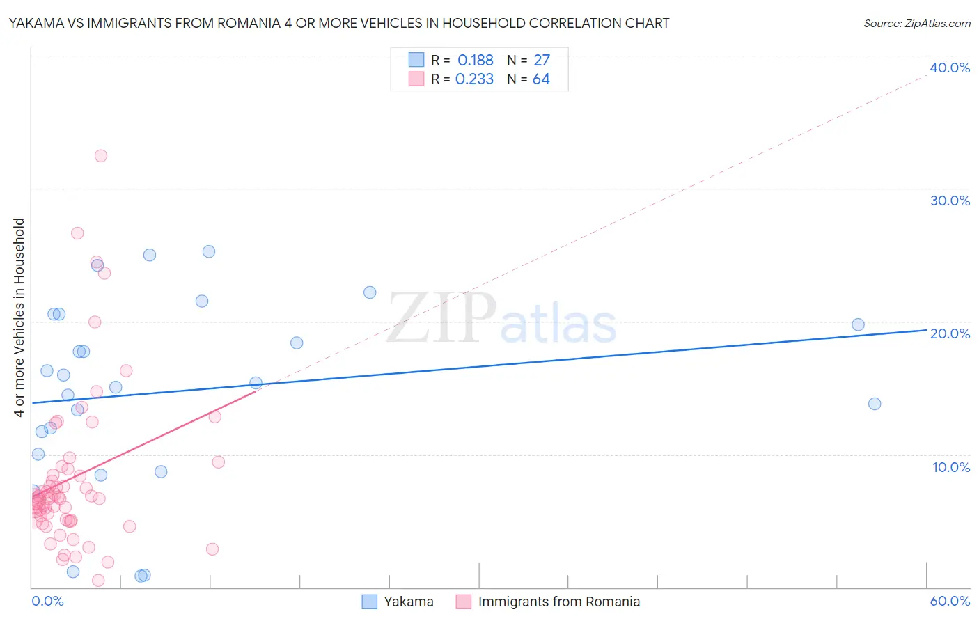 Yakama vs Immigrants from Romania 4 or more Vehicles in Household