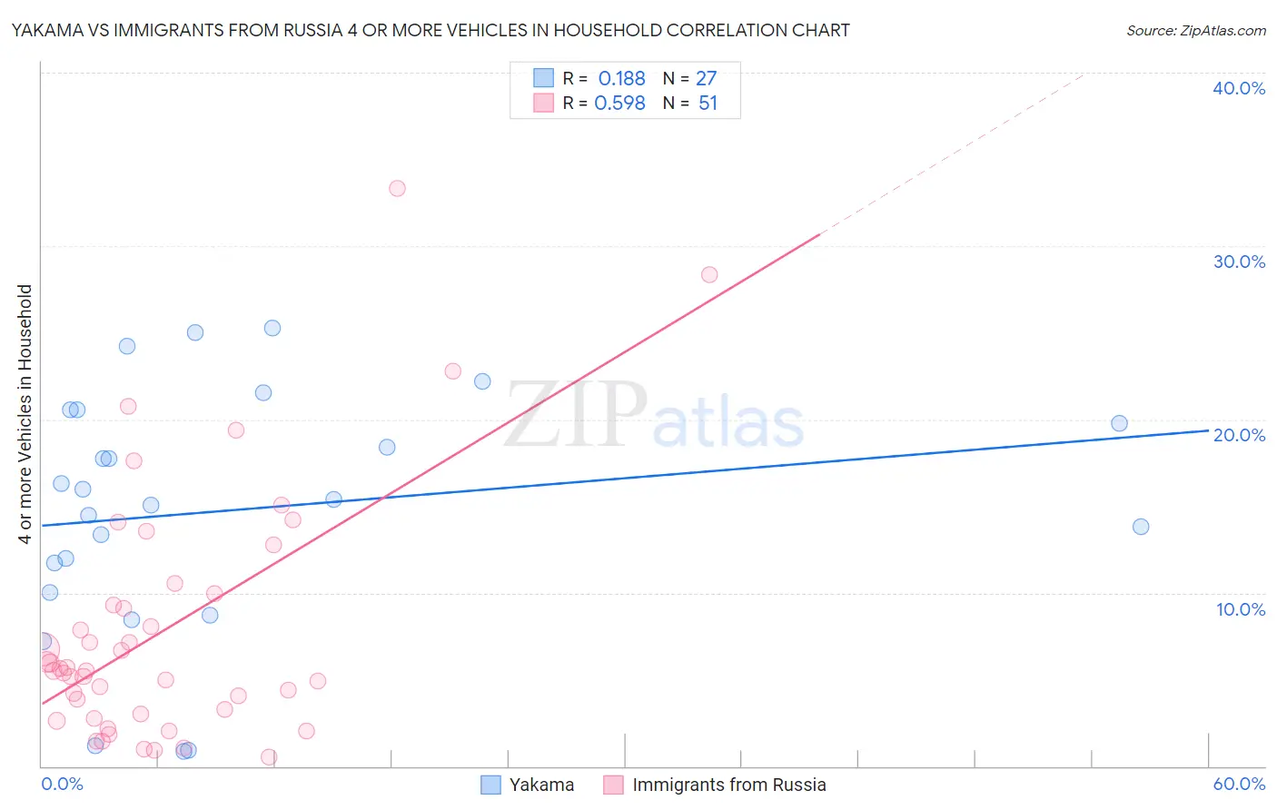 Yakama vs Immigrants from Russia 4 or more Vehicles in Household