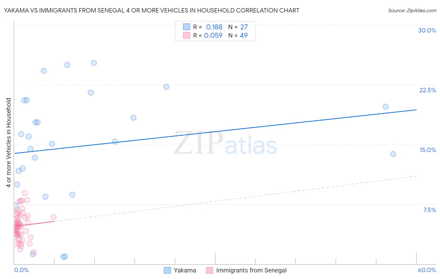 Yakama vs Immigrants from Senegal 4 or more Vehicles in Household