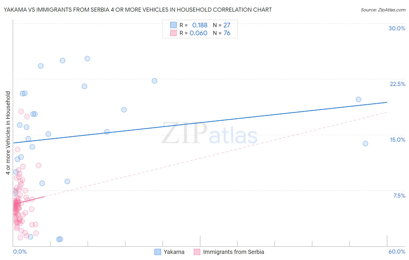 Yakama vs Immigrants from Serbia 4 or more Vehicles in Household