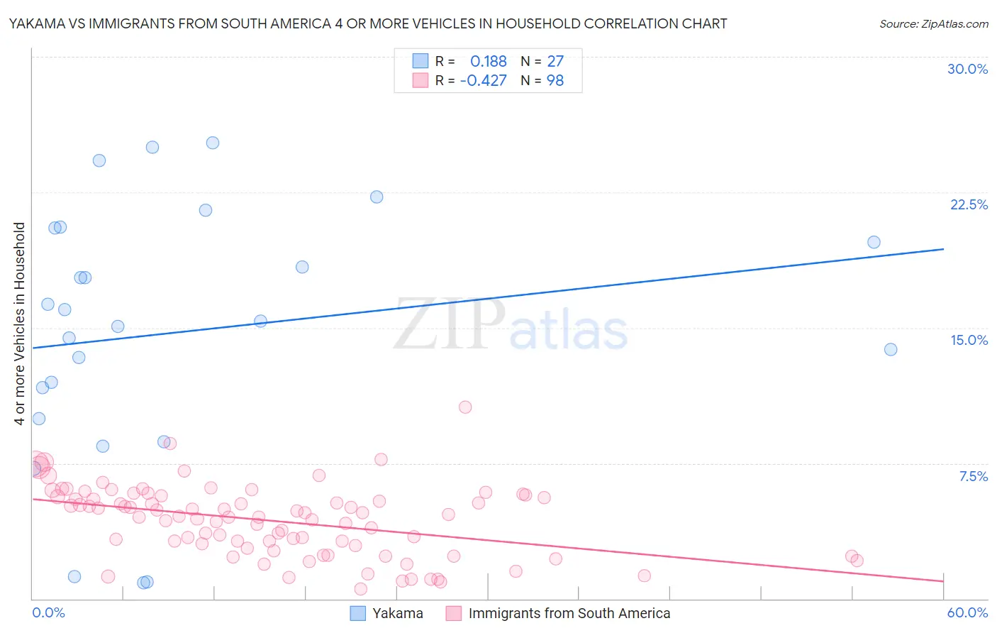 Yakama vs Immigrants from South America 4 or more Vehicles in Household