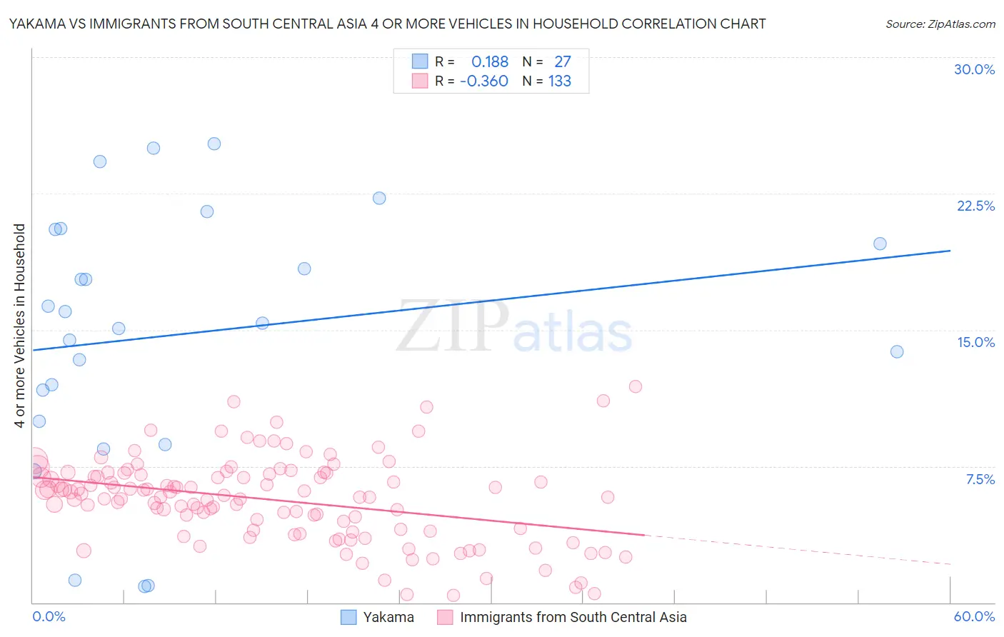 Yakama vs Immigrants from South Central Asia 4 or more Vehicles in Household