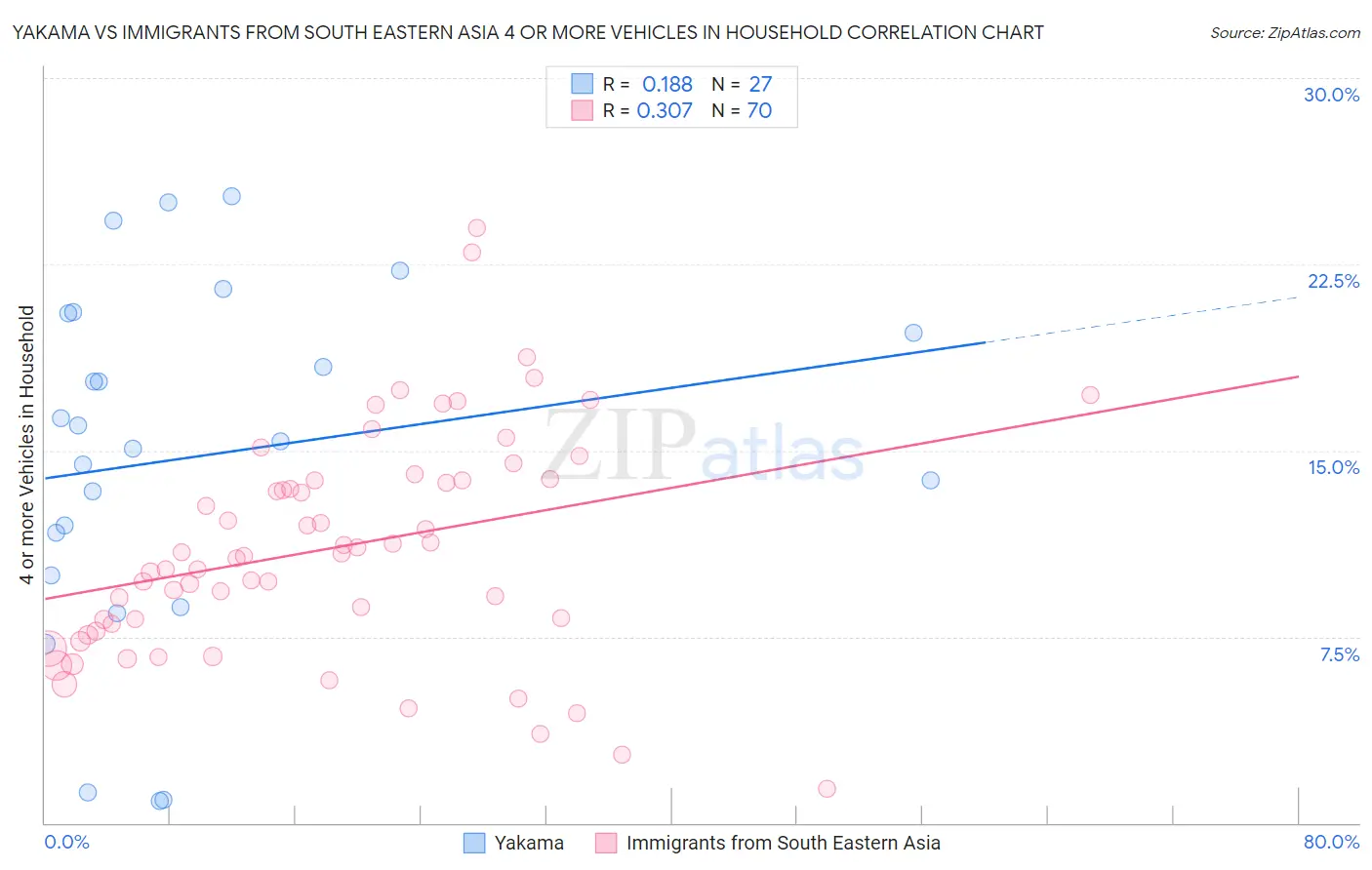 Yakama vs Immigrants from South Eastern Asia 4 or more Vehicles in Household