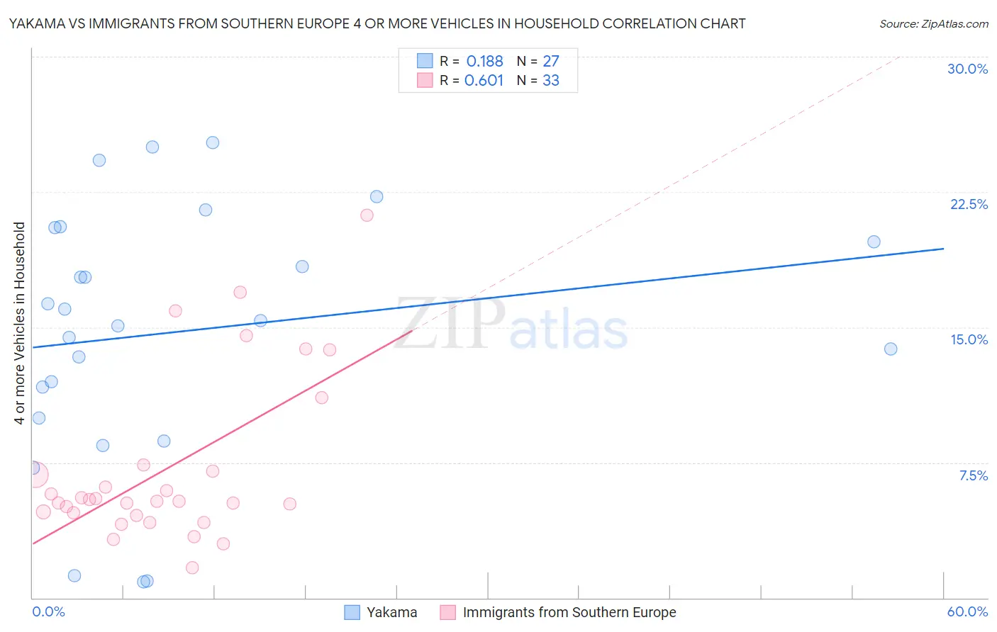 Yakama vs Immigrants from Southern Europe 4 or more Vehicles in Household