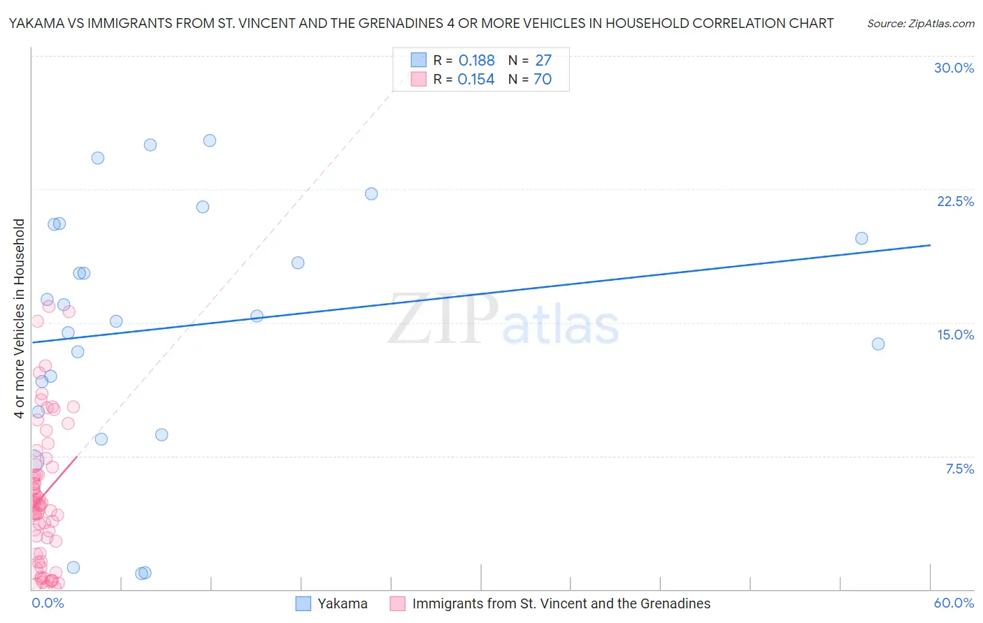 Yakama vs Immigrants from St. Vincent and the Grenadines 4 or more Vehicles in Household