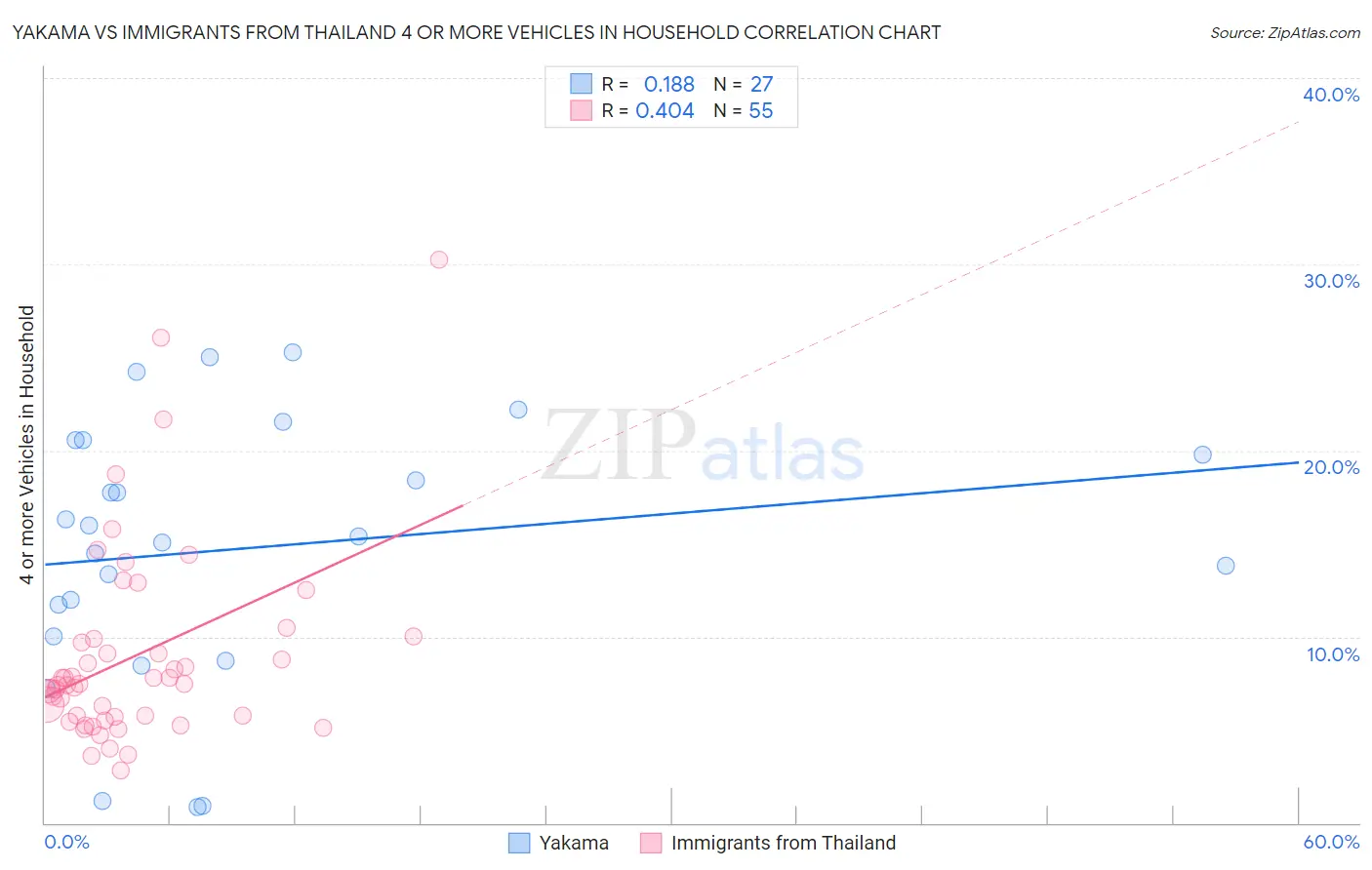 Yakama vs Immigrants from Thailand 4 or more Vehicles in Household