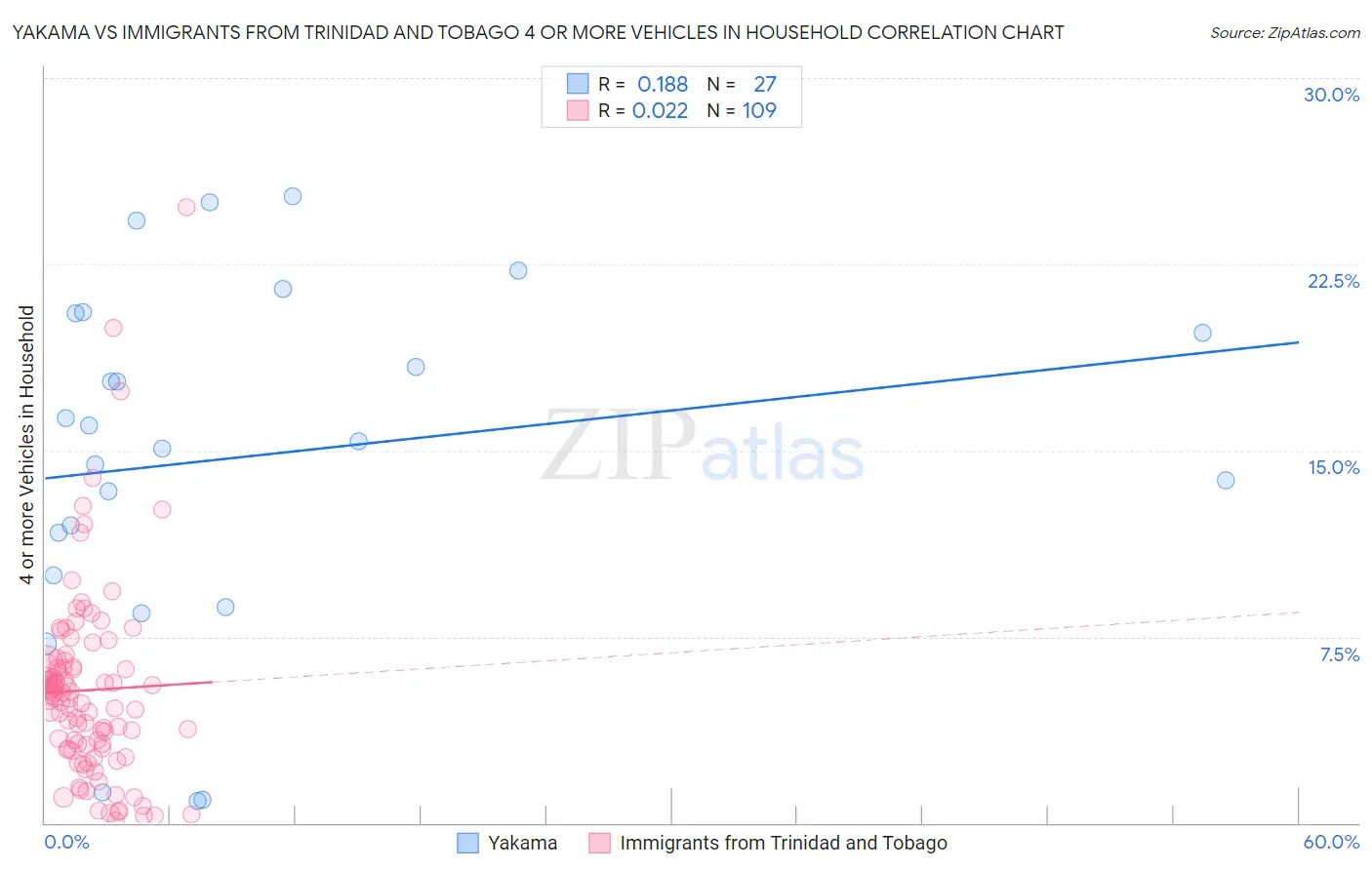 Yakama vs Immigrants from Trinidad and Tobago 4 or more Vehicles in Household