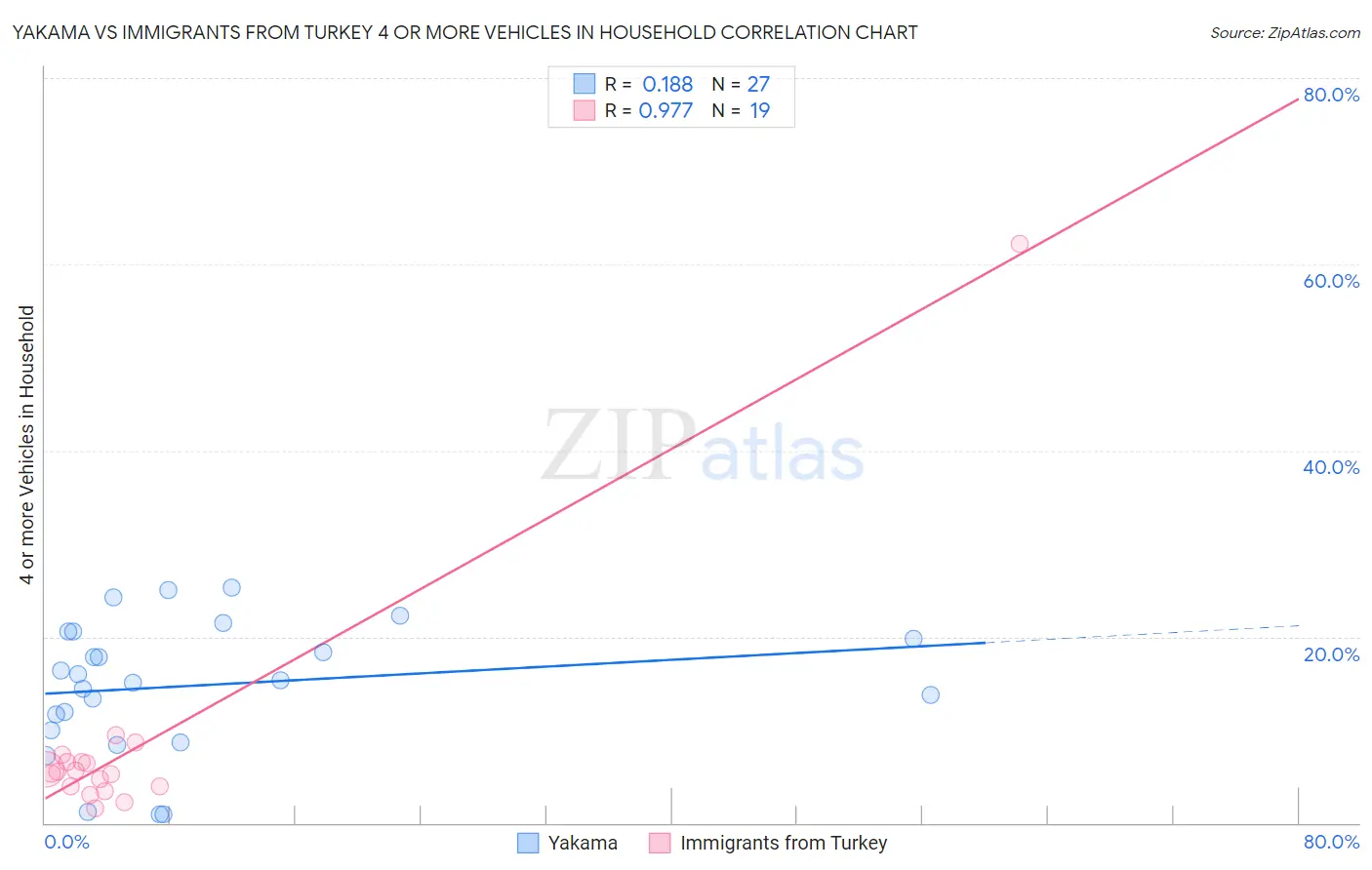 Yakama vs Immigrants from Turkey 4 or more Vehicles in Household