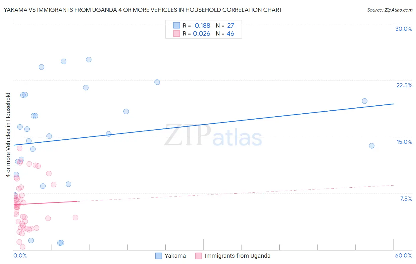 Yakama vs Immigrants from Uganda 4 or more Vehicles in Household