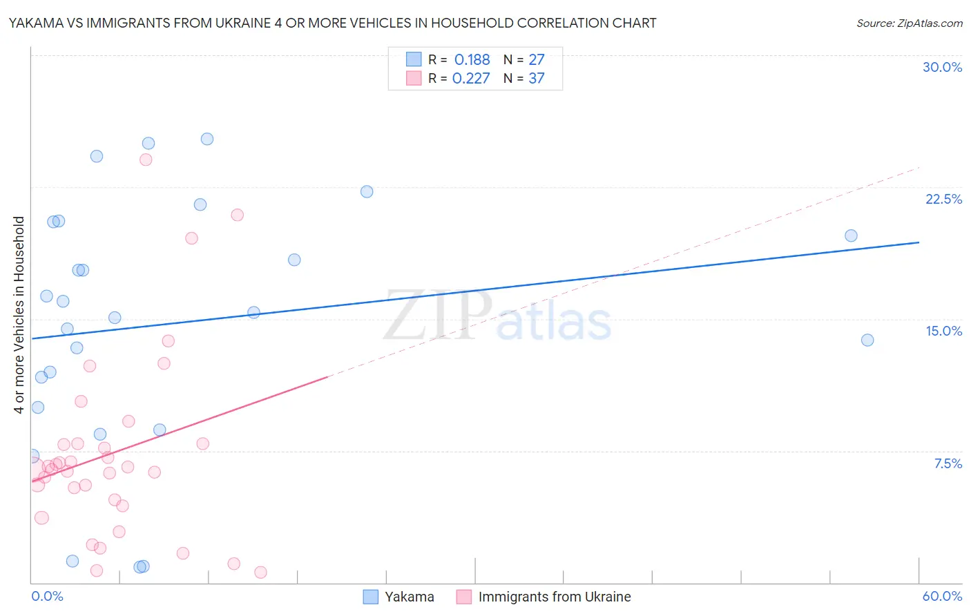 Yakama vs Immigrants from Ukraine 4 or more Vehicles in Household