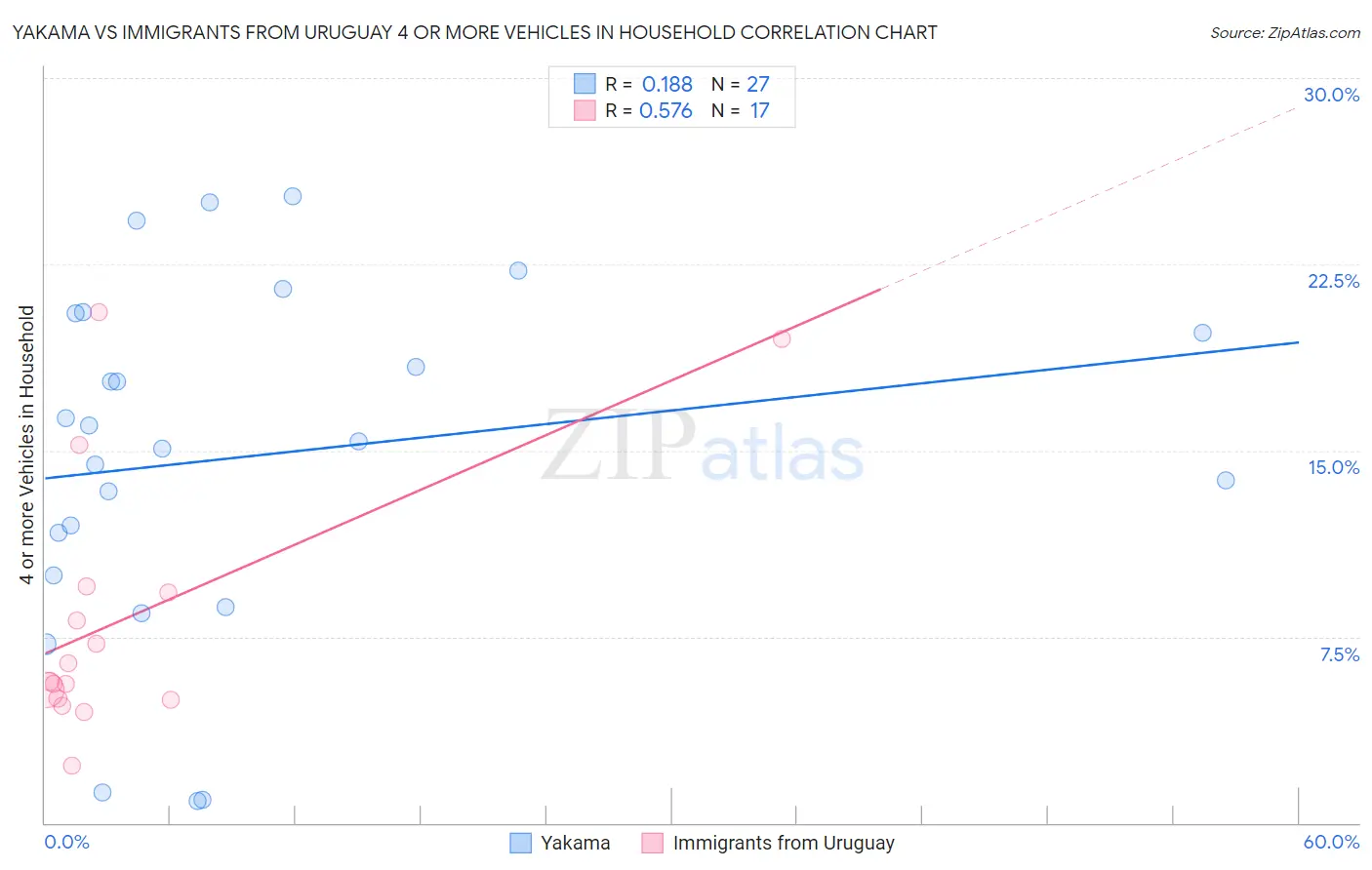 Yakama vs Immigrants from Uruguay 4 or more Vehicles in Household