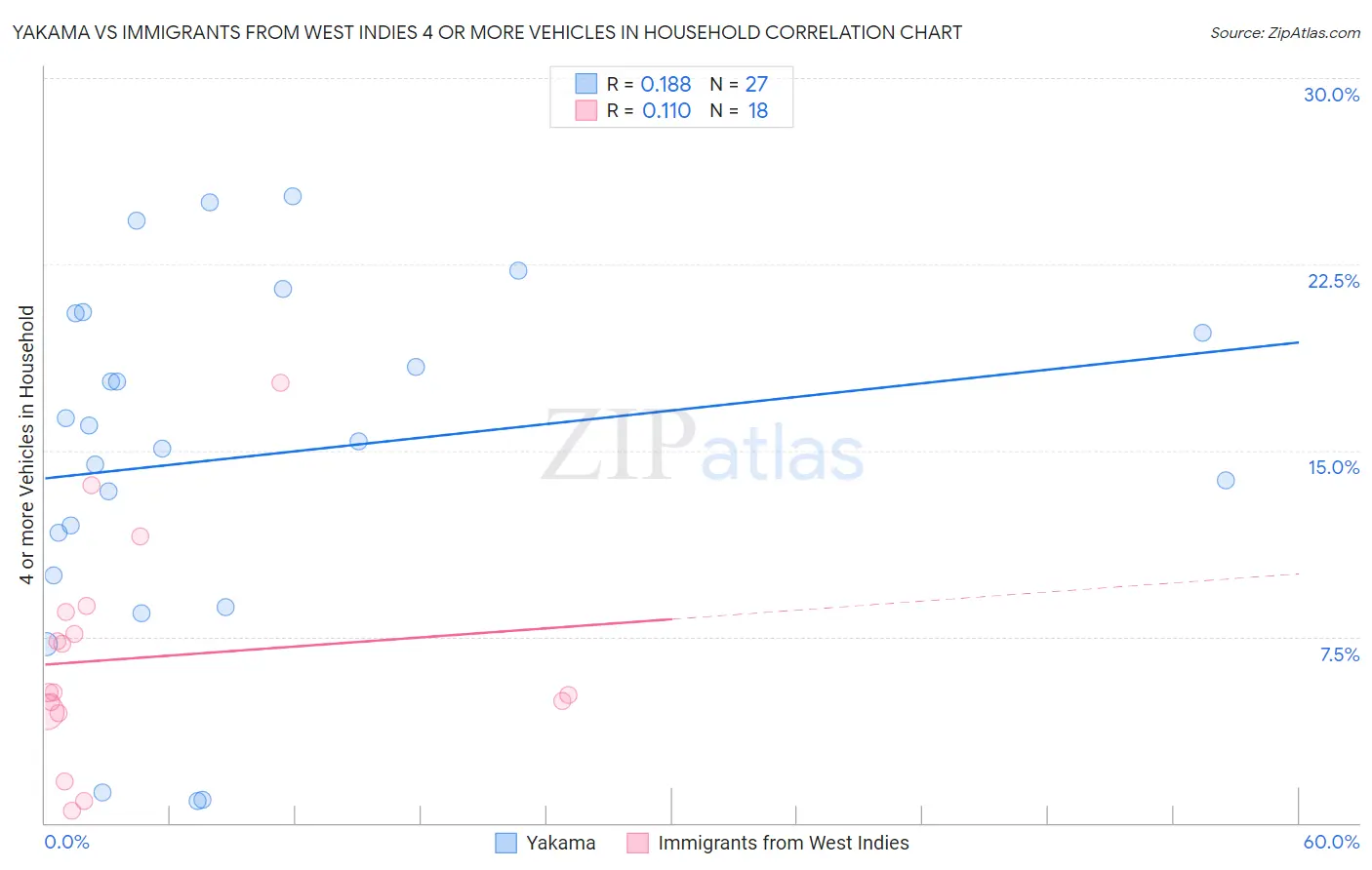 Yakama vs Immigrants from West Indies 4 or more Vehicles in Household