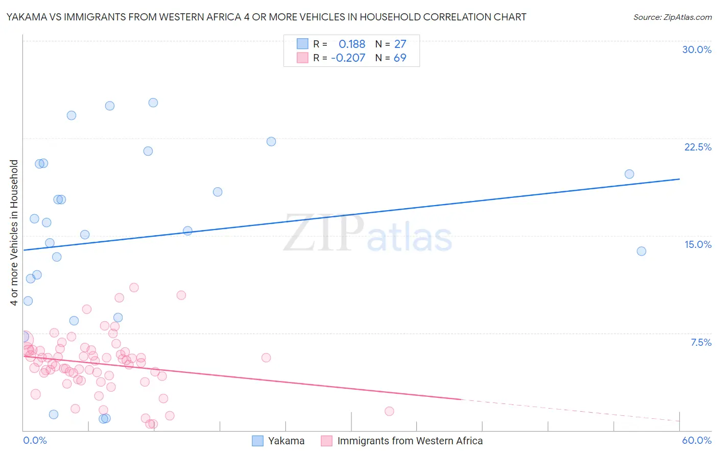 Yakama vs Immigrants from Western Africa 4 or more Vehicles in Household