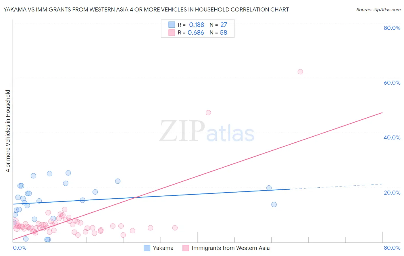 Yakama vs Immigrants from Western Asia 4 or more Vehicles in Household