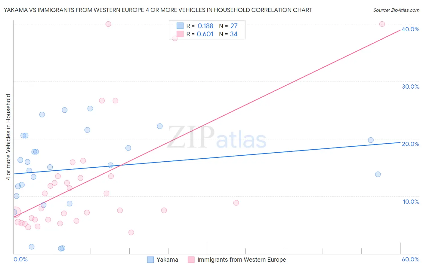 Yakama vs Immigrants from Western Europe 4 or more Vehicles in Household