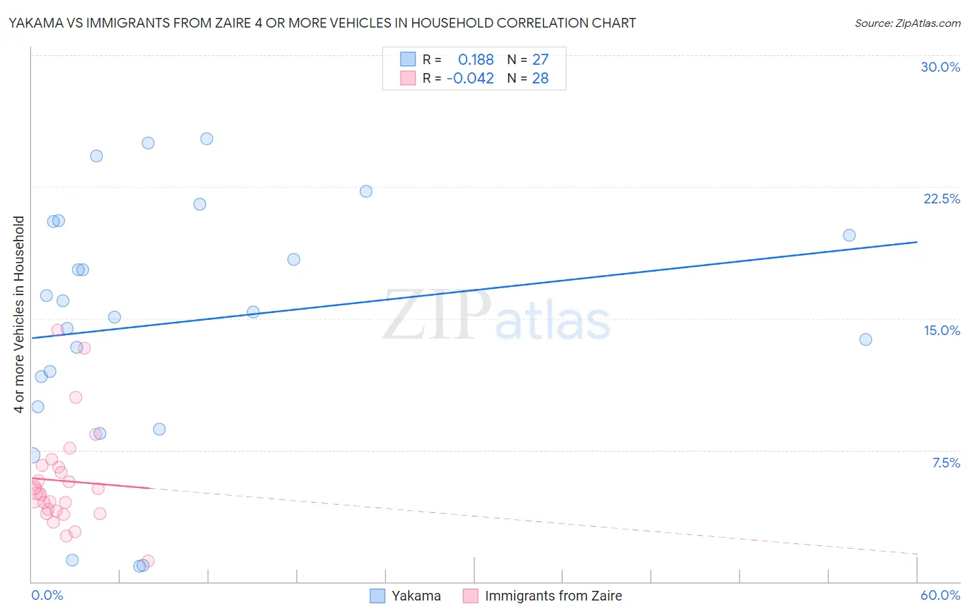 Yakama vs Immigrants from Zaire 4 or more Vehicles in Household