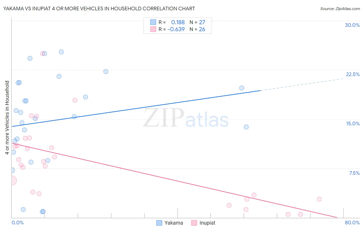 Yakama vs Inupiat 4 or more Vehicles in Household